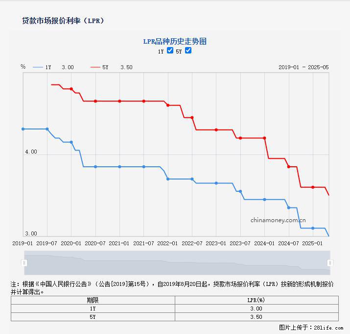 重磅！降息！桂林房贷利率3.0% - 枣庄生活资讯 - 枣庄28生活网 zaozhuang.28life.net